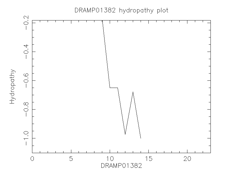 DRAMP01382 chydropathy plot