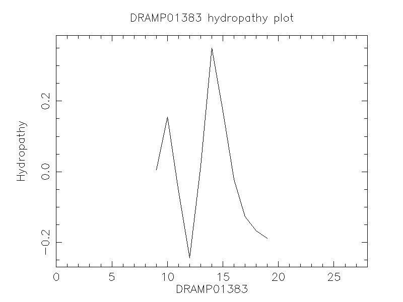 DRAMP01383 chydropathy plot