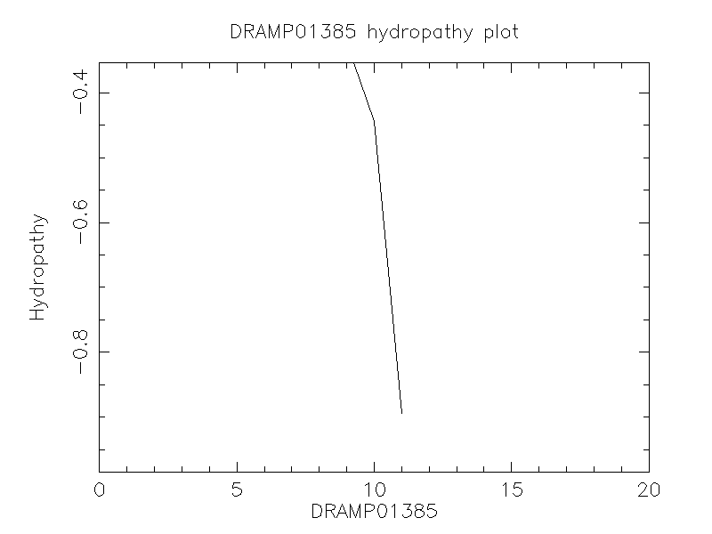 DRAMP01385 chydropathy plot