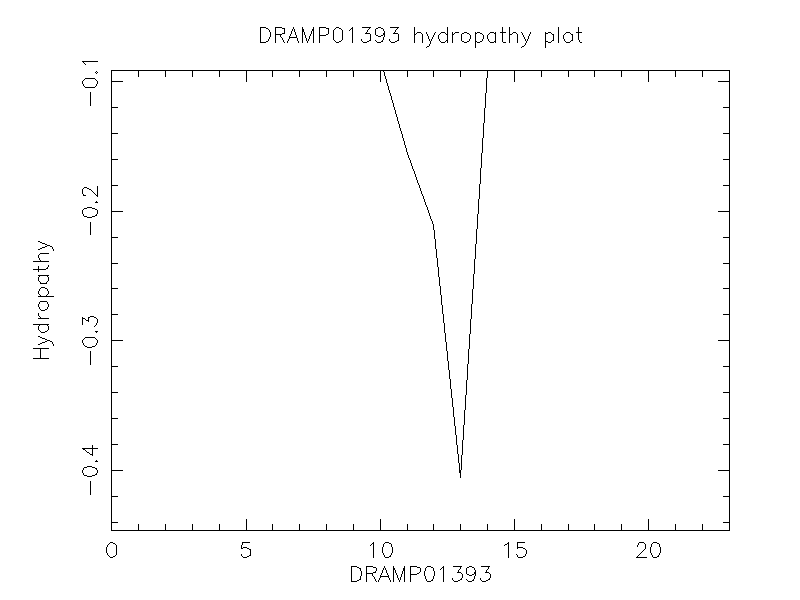 DRAMP01393 chydropathy plot