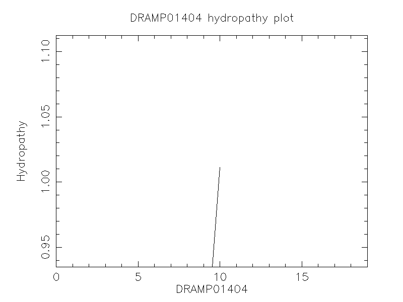 DRAMP01404 chydropathy plot