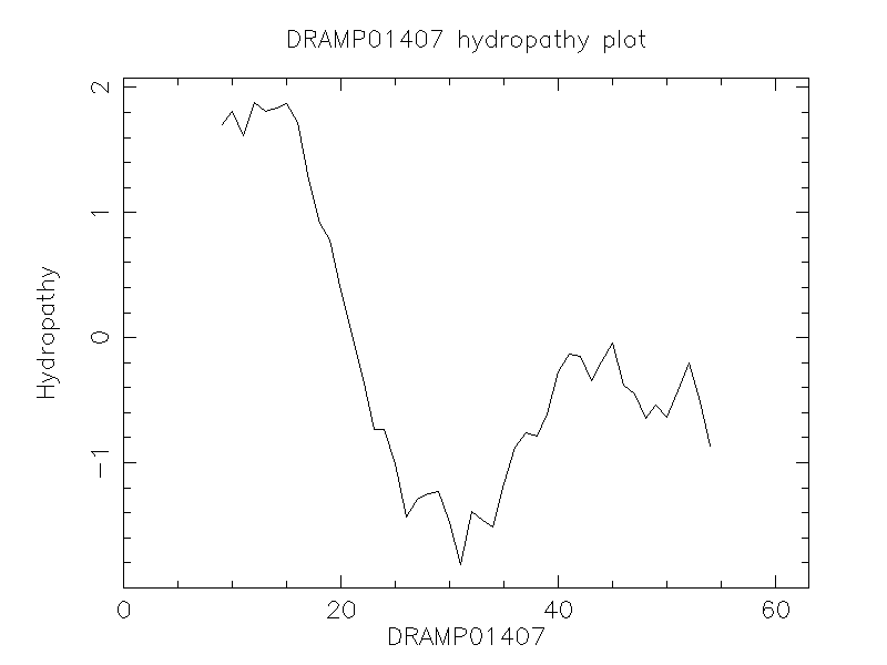 DRAMP01407 chydropathy plot