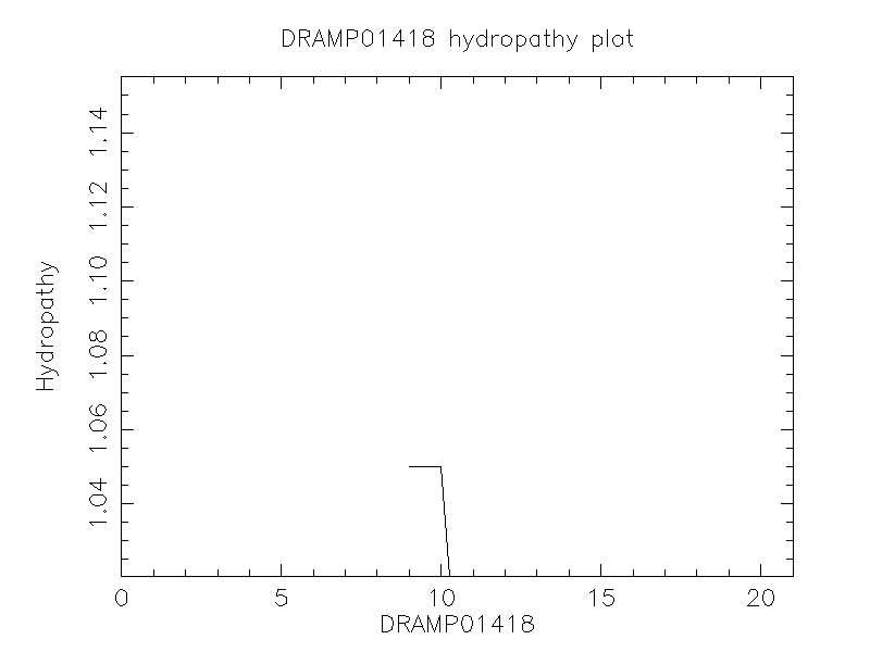 DRAMP01418 chydropathy plot