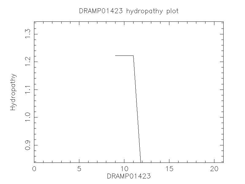 DRAMP01423 chydropathy plot
