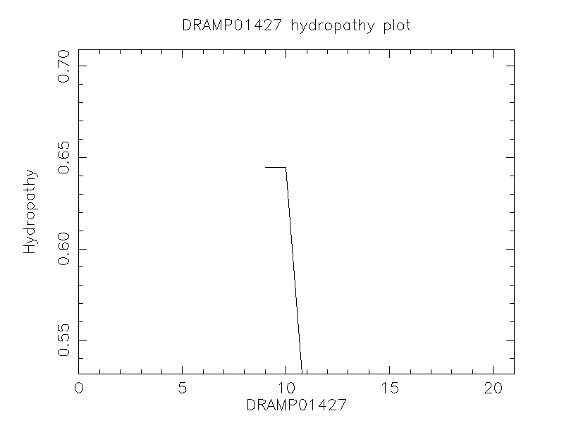 DRAMP01427 chydropathy plot
