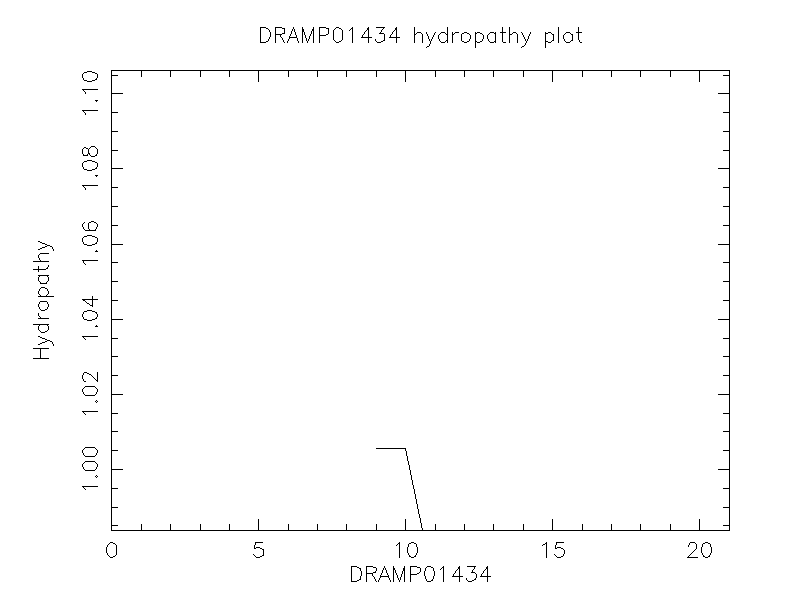 DRAMP01434 chydropathy plot