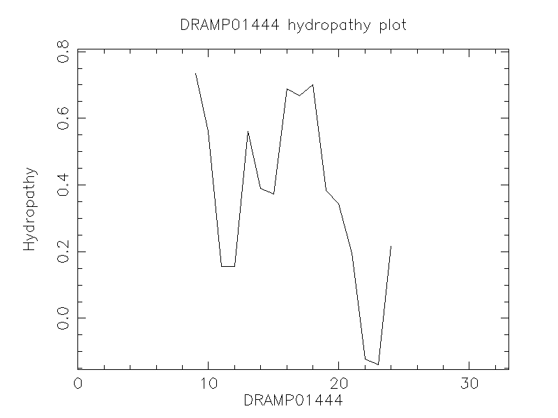 DRAMP01444 chydropathy plot