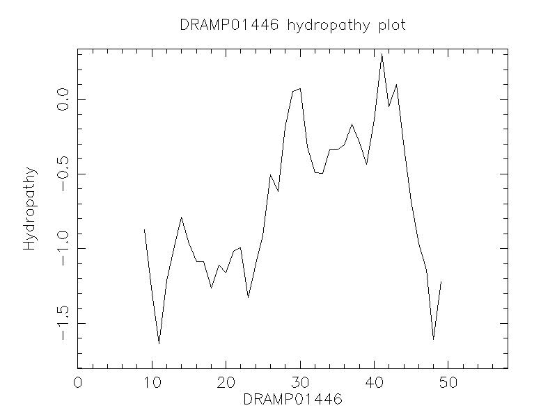 DRAMP01446 chydropathy plot