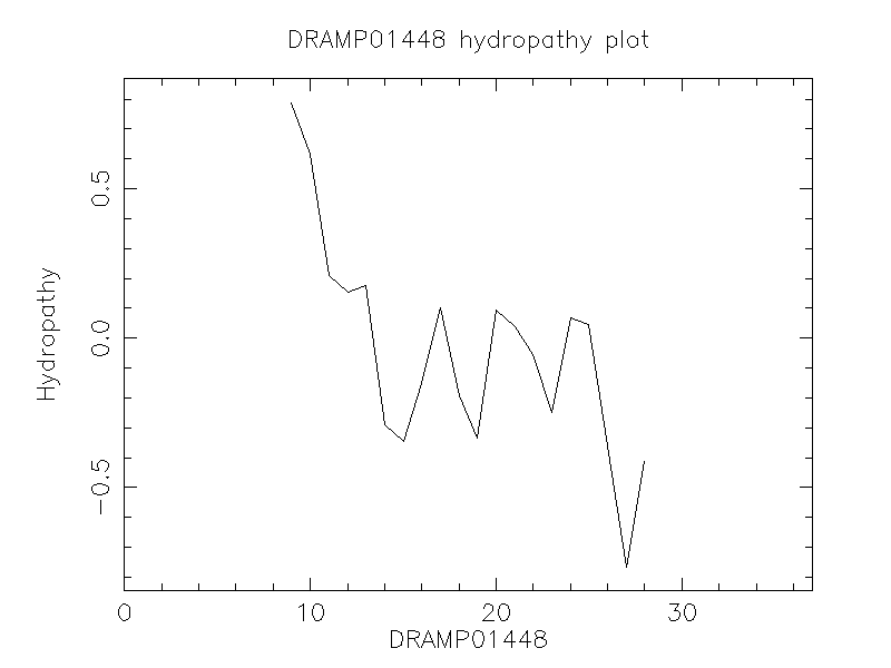 DRAMP01448 chydropathy plot