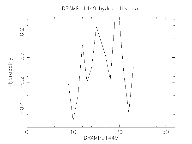 DRAMP01449 chydropathy plot