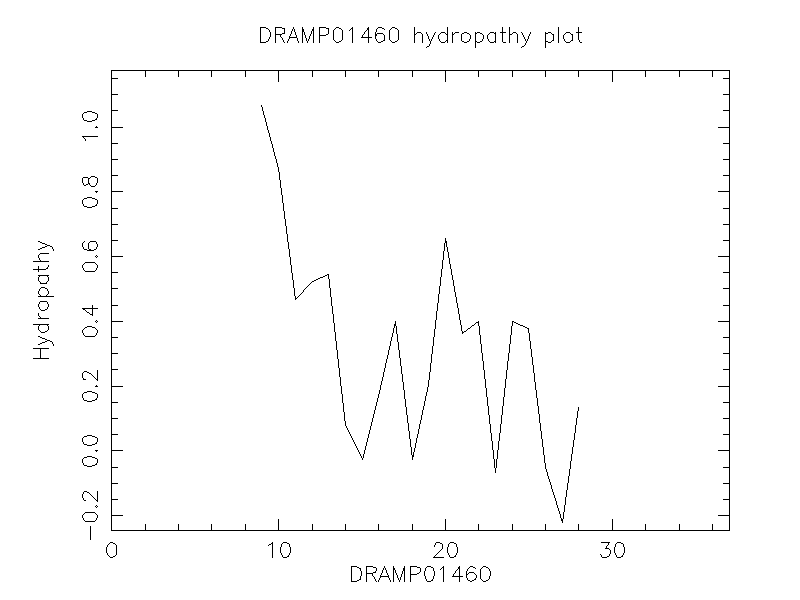 DRAMP01460 chydropathy plot