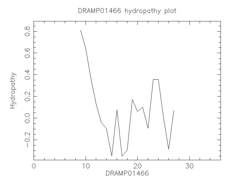 DRAMP01466 chydropathy plot