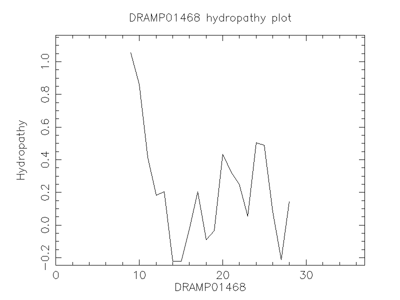 DRAMP01468 chydropathy plot