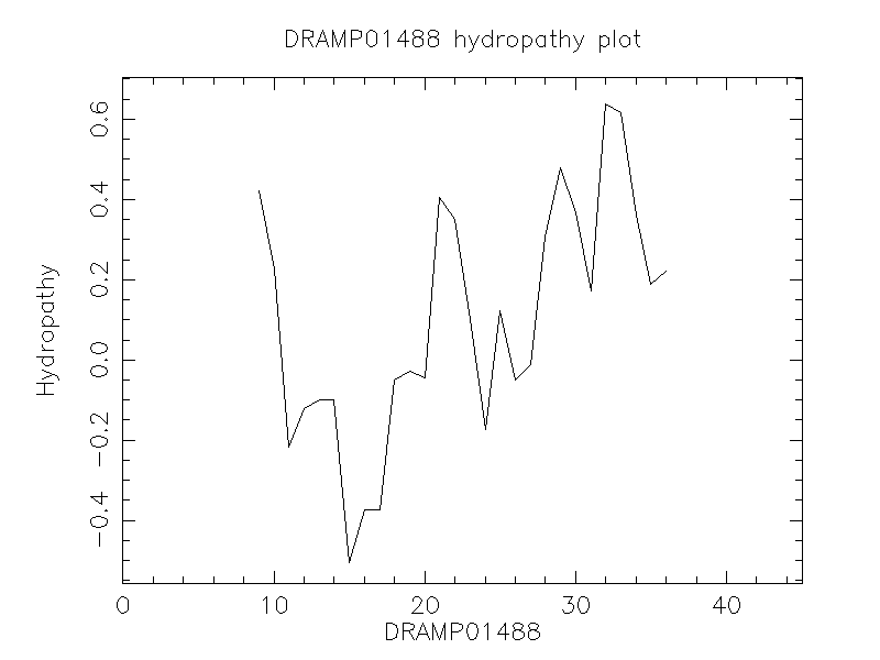 DRAMP01488 chydropathy plot