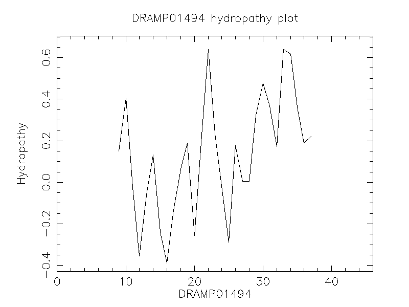 DRAMP01494 chydropathy plot