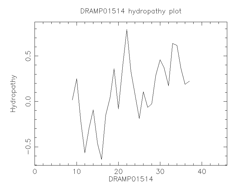 DRAMP01514 chydropathy plot