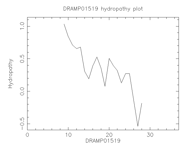 DRAMP01519 chydropathy plot