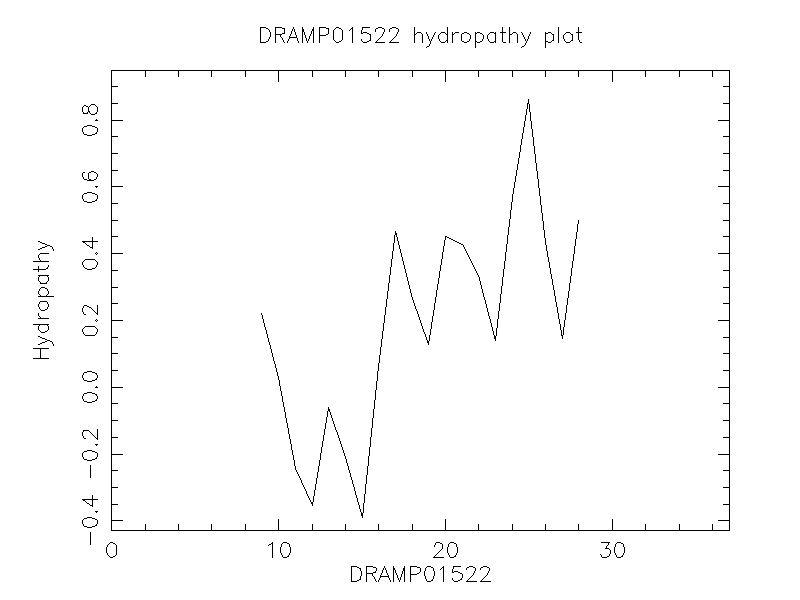 DRAMP01522 chydropathy plot