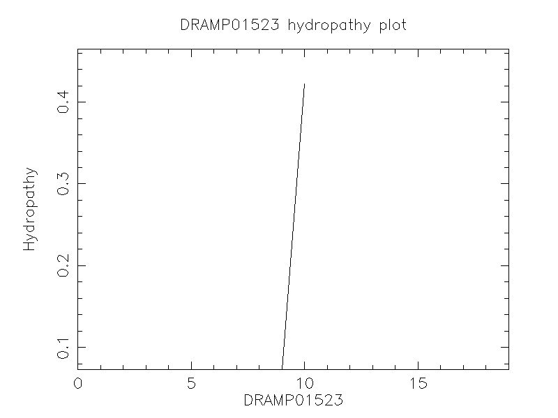 DRAMP01523 chydropathy plot