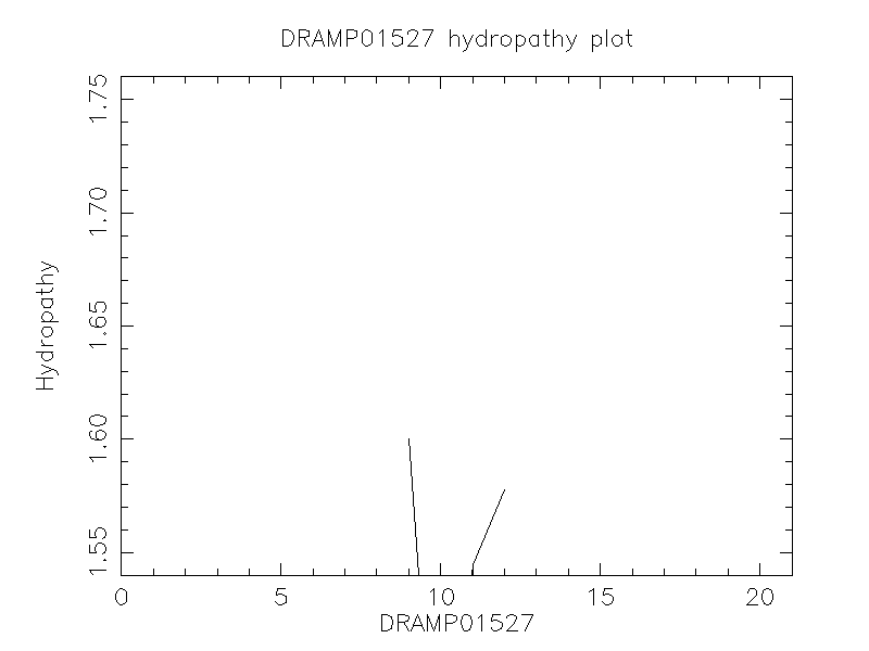 DRAMP01527 chydropathy plot
