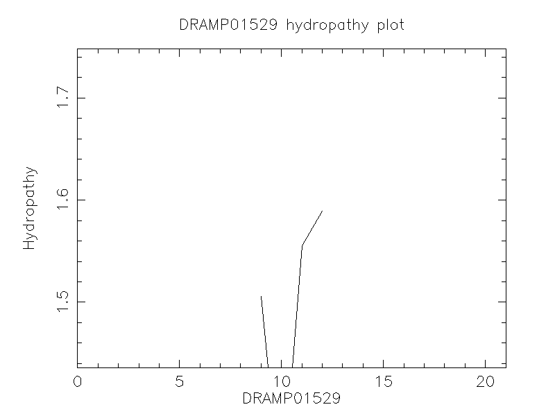 DRAMP01529 chydropathy plot