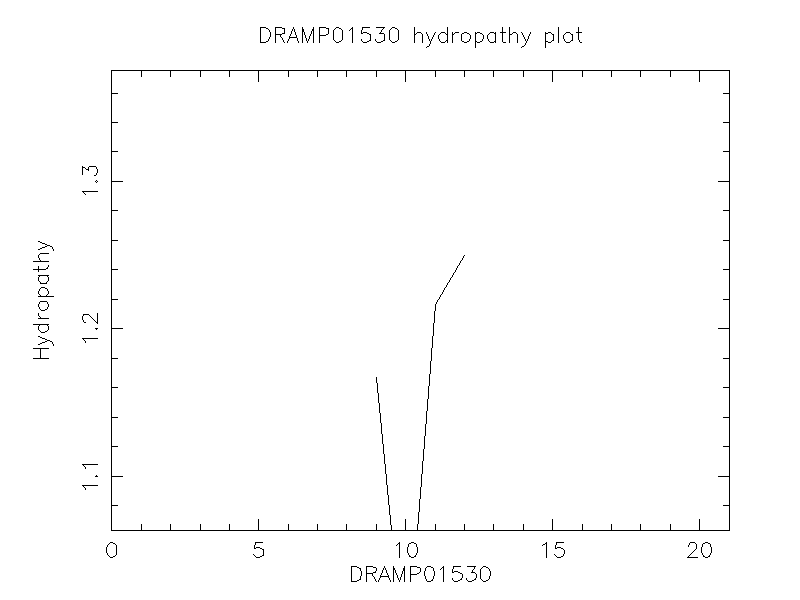 DRAMP01530 chydropathy plot