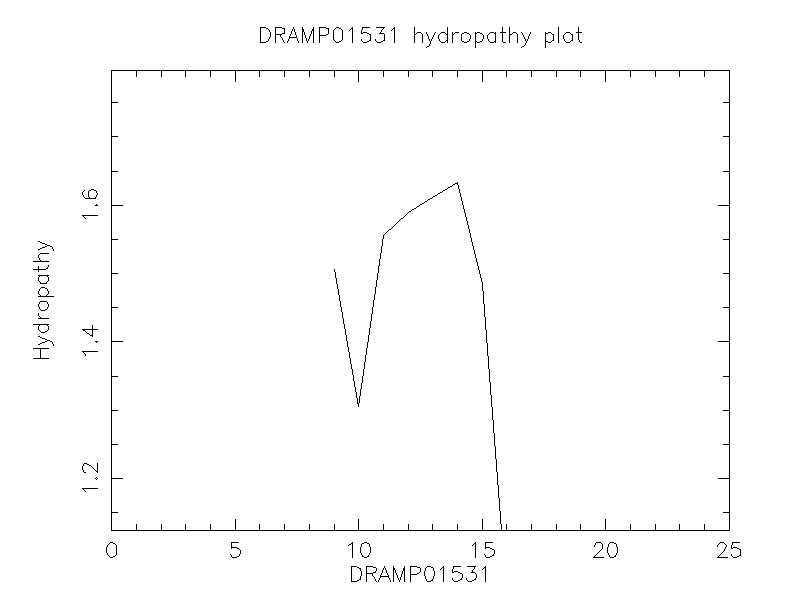 DRAMP01531 chydropathy plot