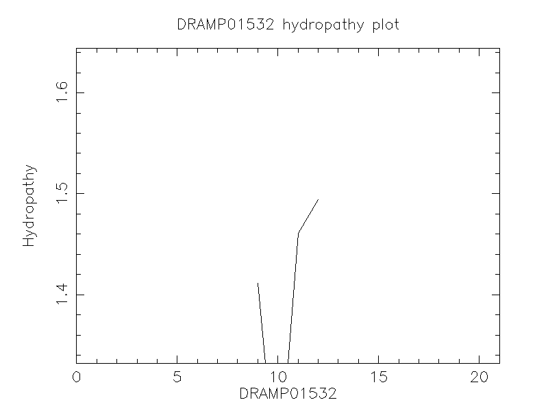 DRAMP01532 chydropathy plot