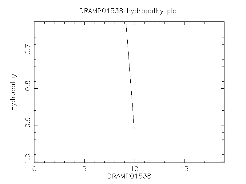 DRAMP01538 chydropathy plot