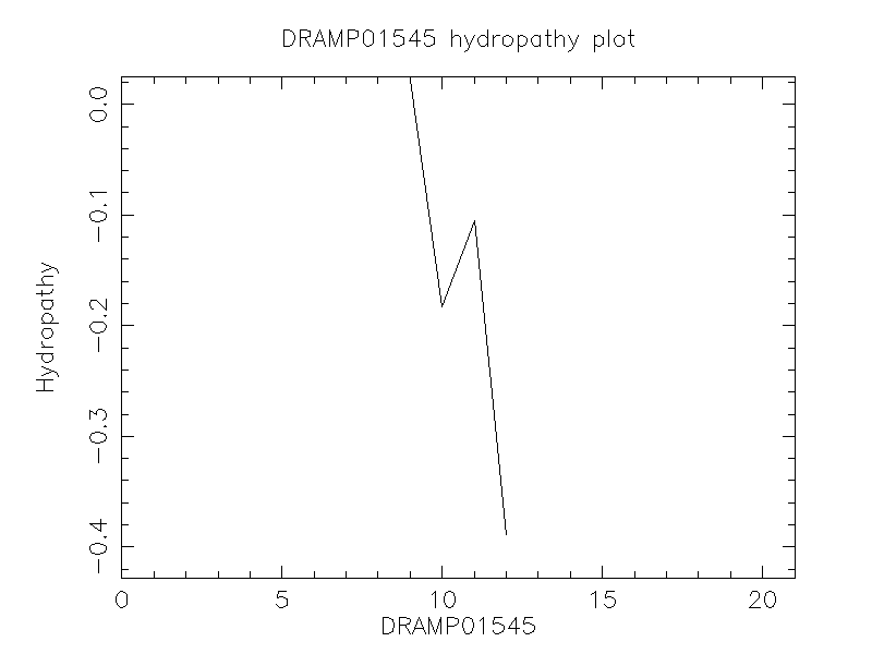 DRAMP01545 chydropathy plot