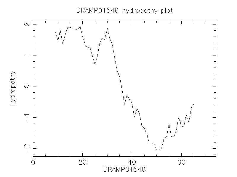 DRAMP01548 chydropathy plot