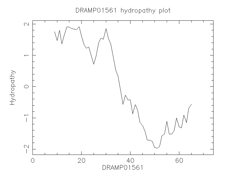 DRAMP01561 chydropathy plot