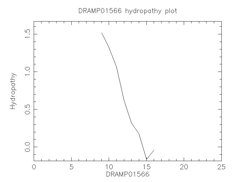 DRAMP01566 chydropathy plot