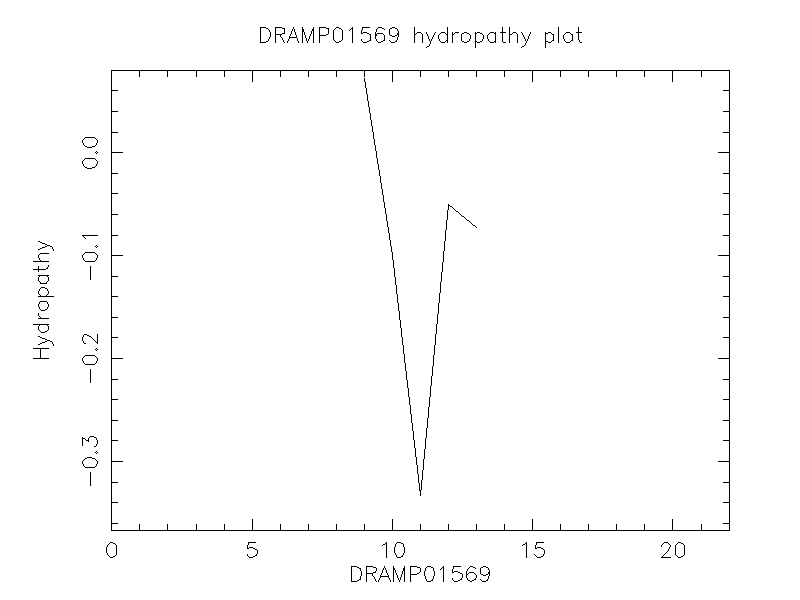 DRAMP01569 chydropathy plot