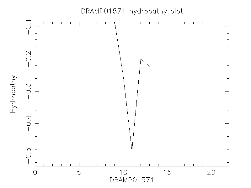 DRAMP01571 chydropathy plot