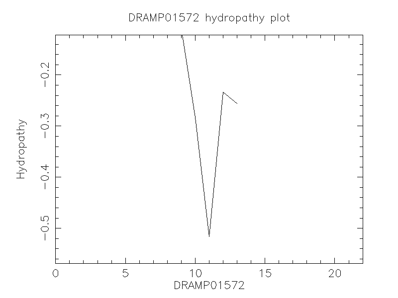 DRAMP01572 chydropathy plot