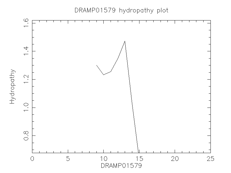 DRAMP01579 chydropathy plot