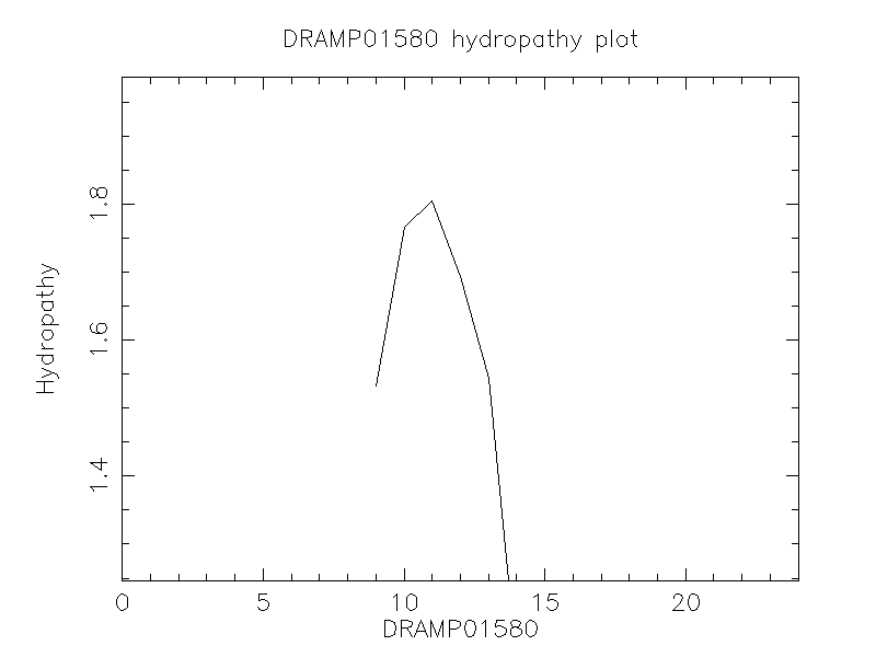 DRAMP01580 chydropathy plot