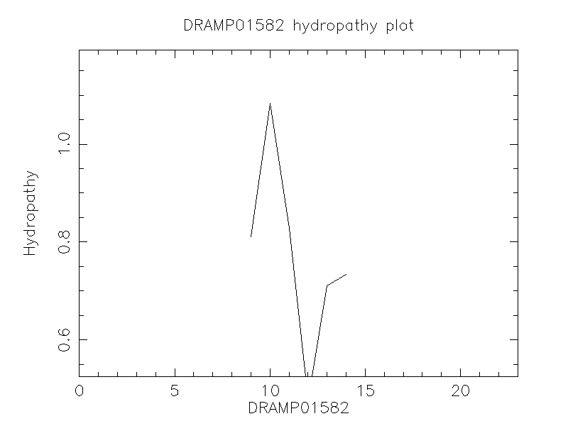 DRAMP01582 chydropathy plot