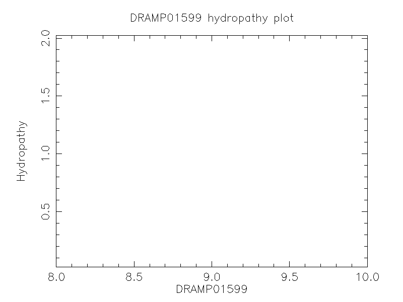 DRAMP01599 chydropathy plot