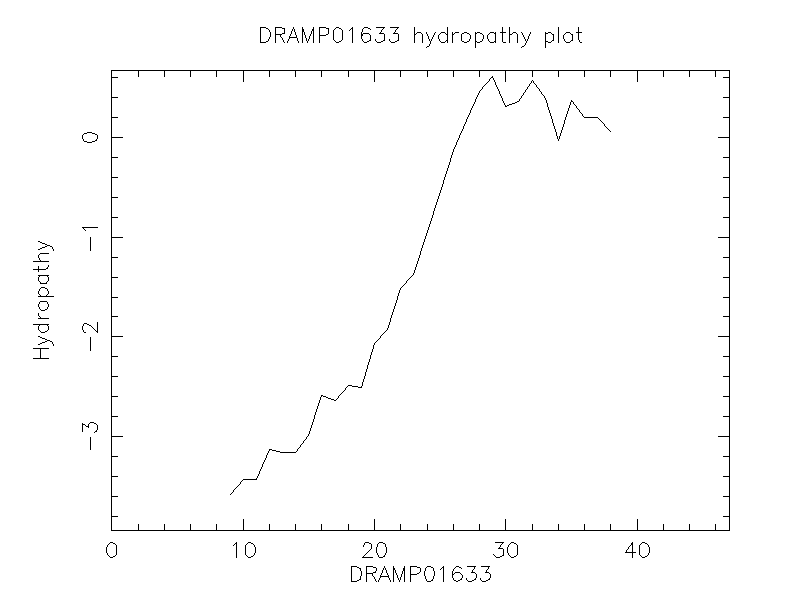 DRAMP01633 chydropathy plot