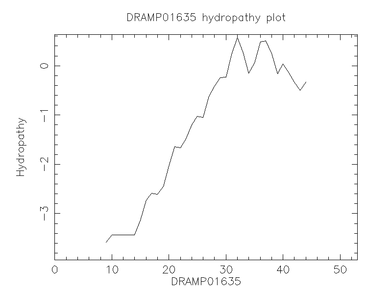 DRAMP01635 chydropathy plot