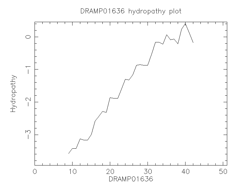 DRAMP01636 chydropathy plot