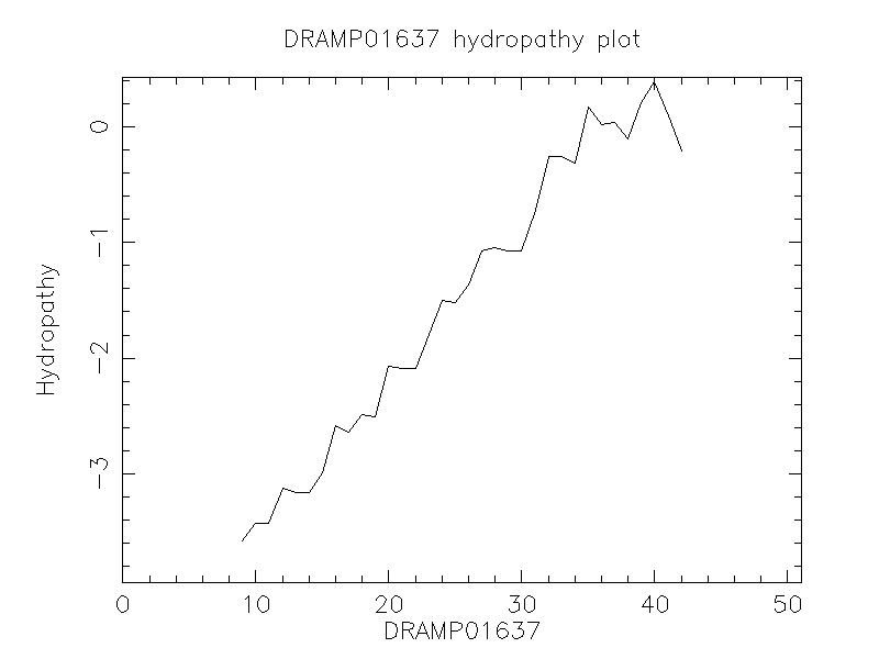 DRAMP01637 chydropathy plot