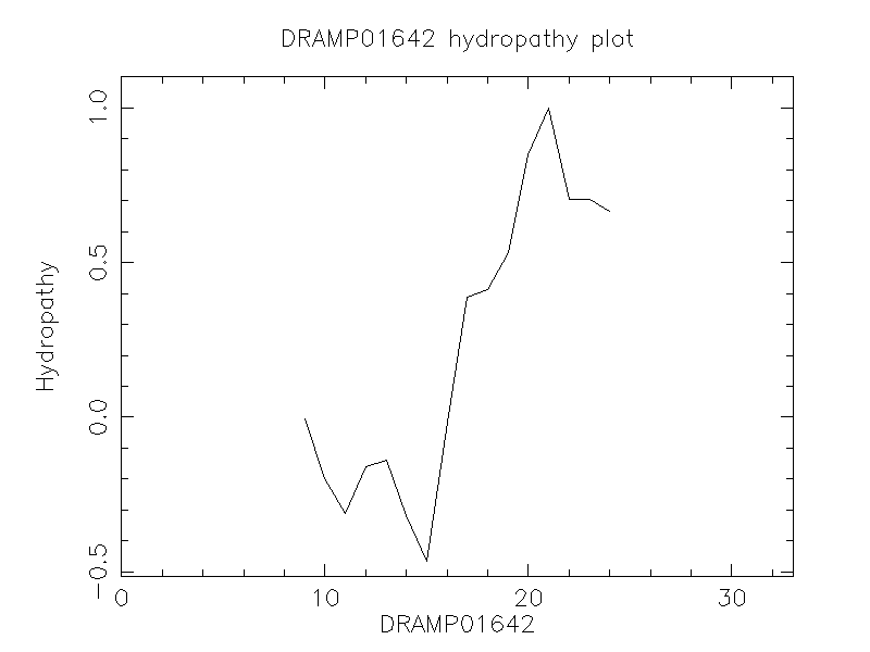 DRAMP01642 chydropathy plot