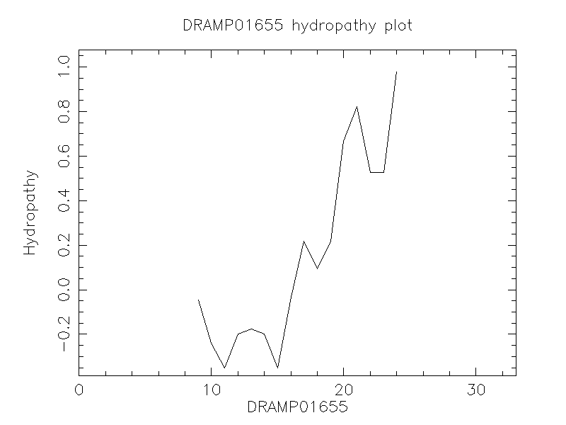 DRAMP01655 chydropathy plot