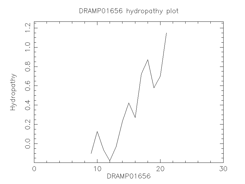 DRAMP01656 chydropathy plot