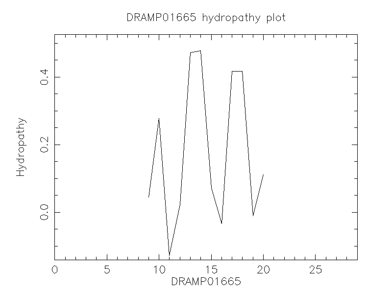 DRAMP01665 chydropathy plot