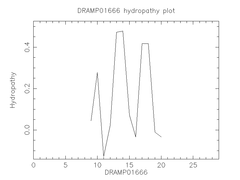 DRAMP01666 chydropathy plot