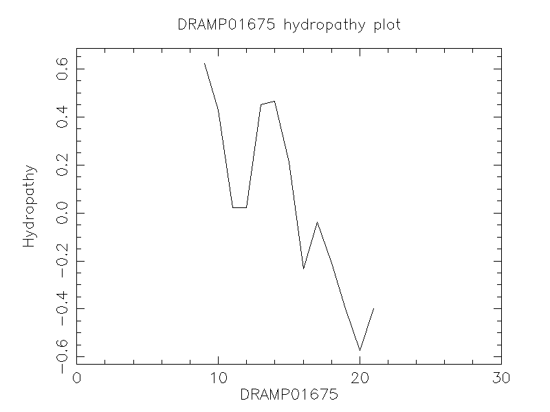 DRAMP01675 chydropathy plot